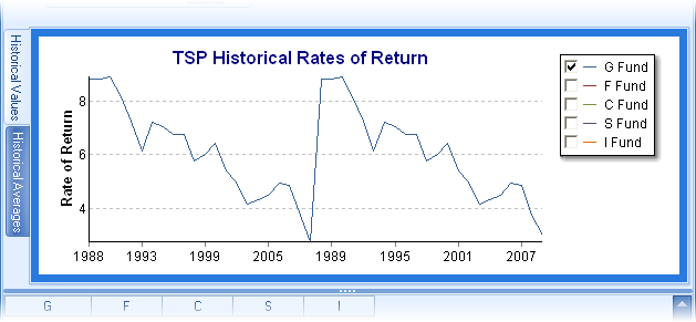 Gap Analysis TSP Historical G Fund
