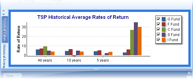 Gap Analysis TSP Historical Average Rates of Return