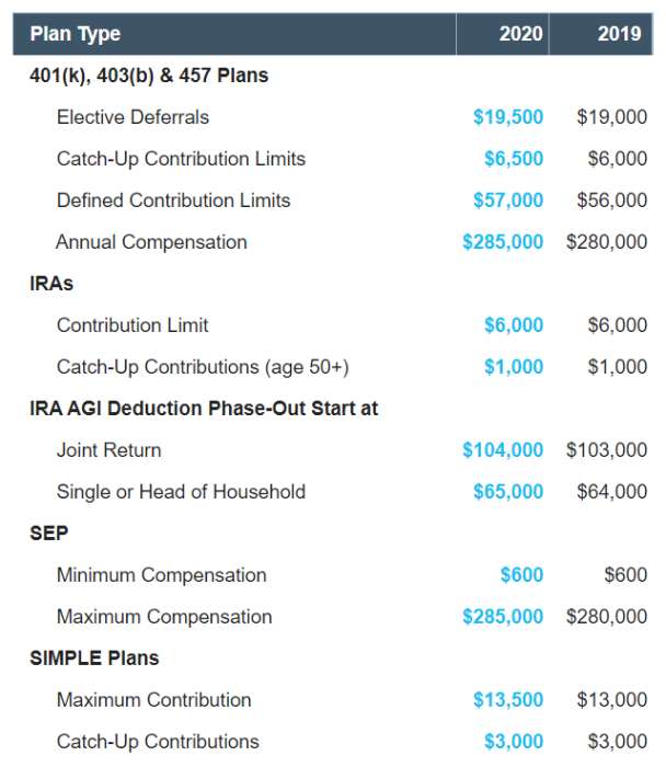IRS 2020 Contributions Limit Update
